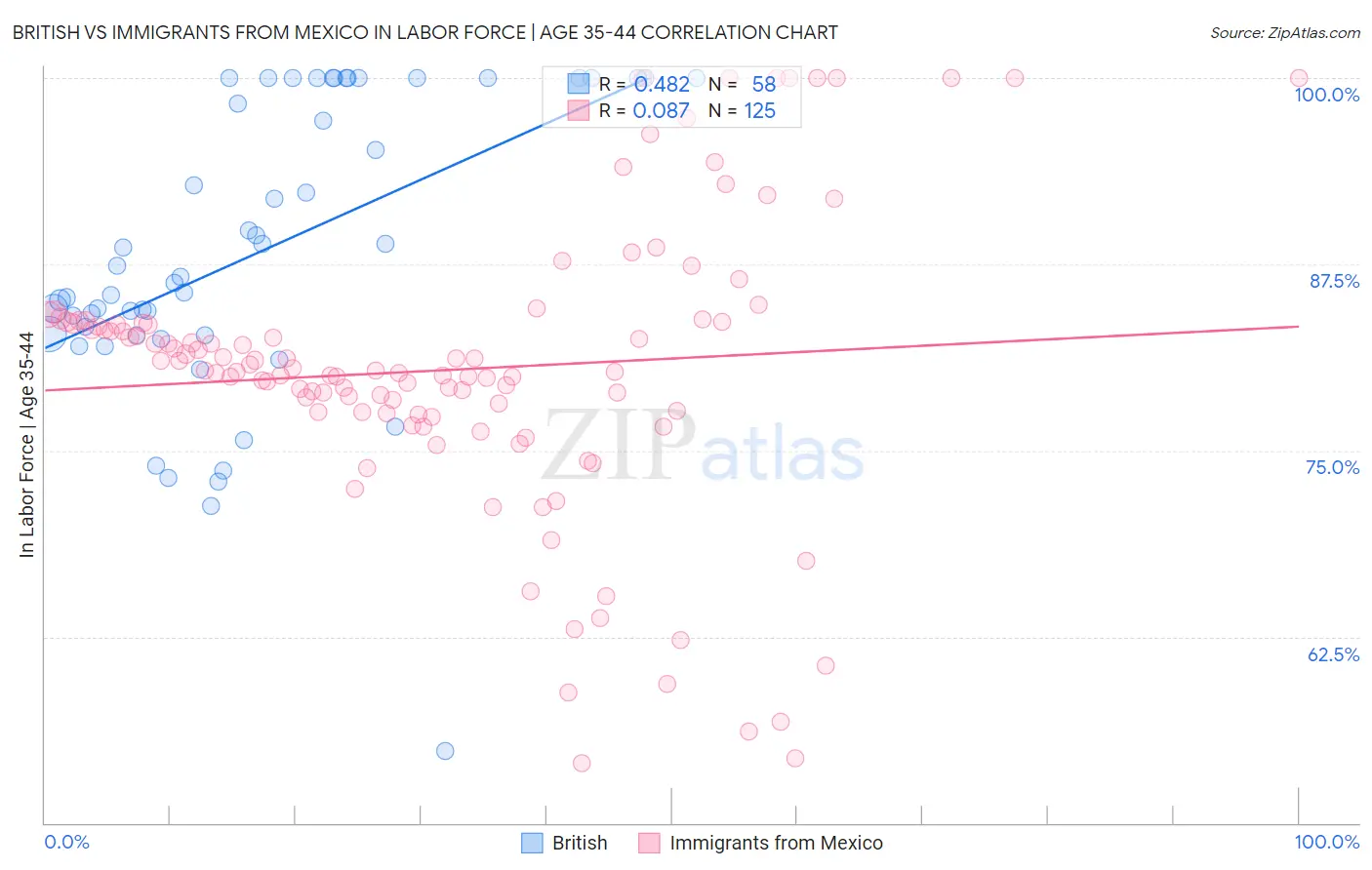 British vs Immigrants from Mexico In Labor Force | Age 35-44