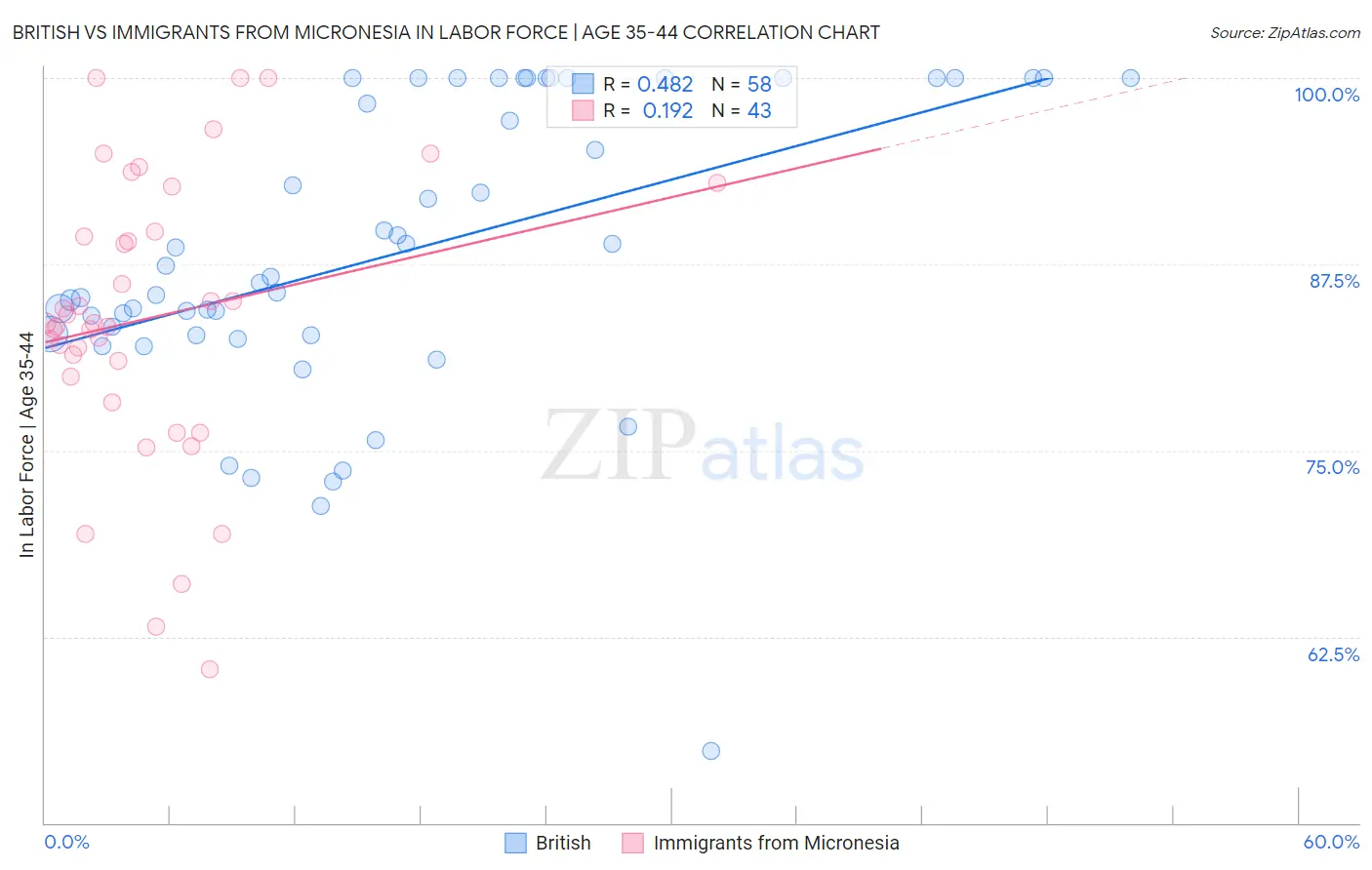 British vs Immigrants from Micronesia In Labor Force | Age 35-44