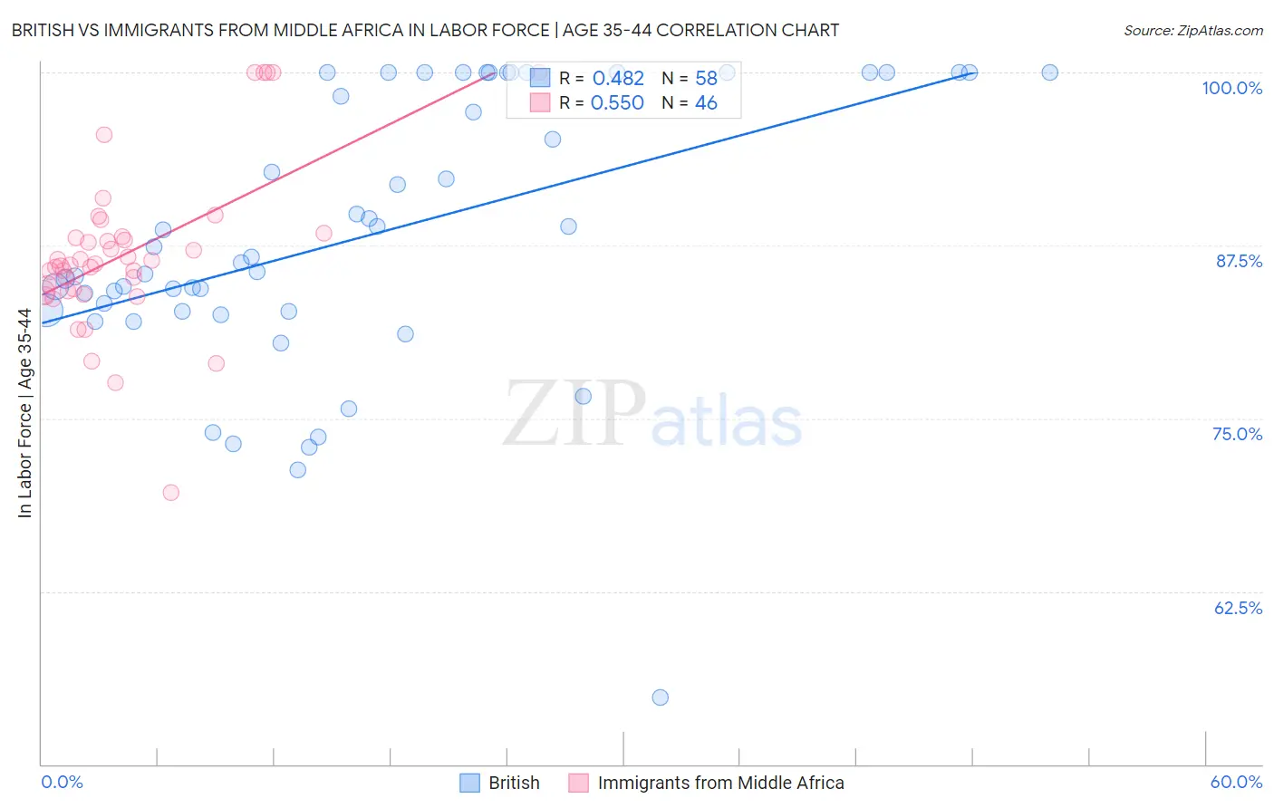 British vs Immigrants from Middle Africa In Labor Force | Age 35-44