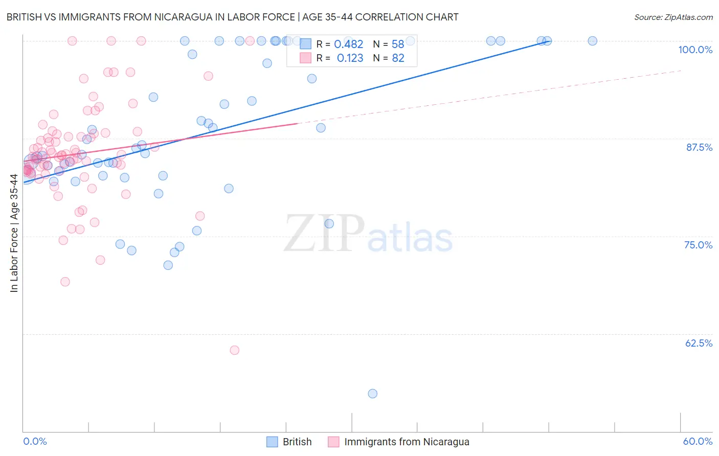 British vs Immigrants from Nicaragua In Labor Force | Age 35-44