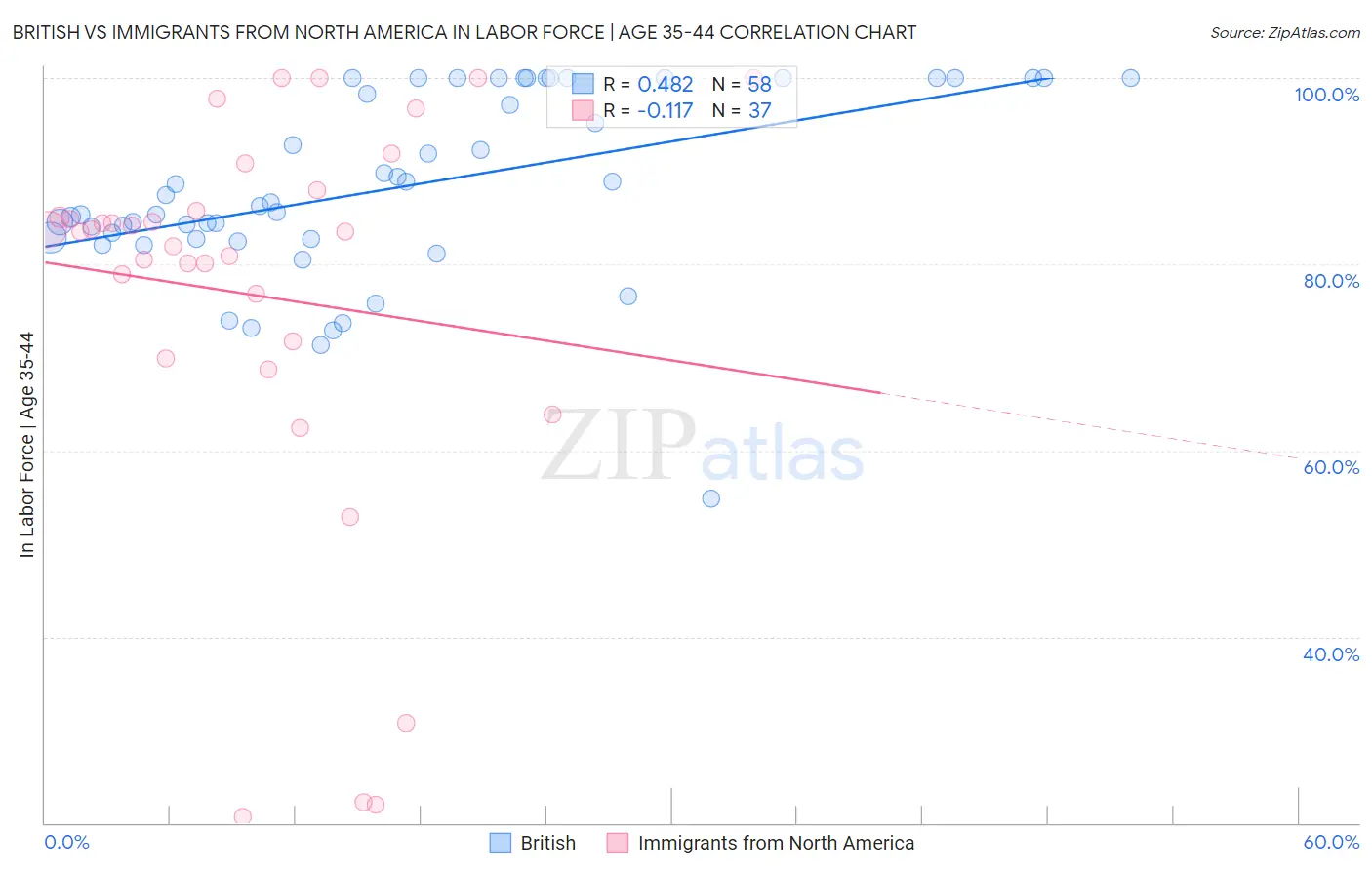 British vs Immigrants from North America In Labor Force | Age 35-44