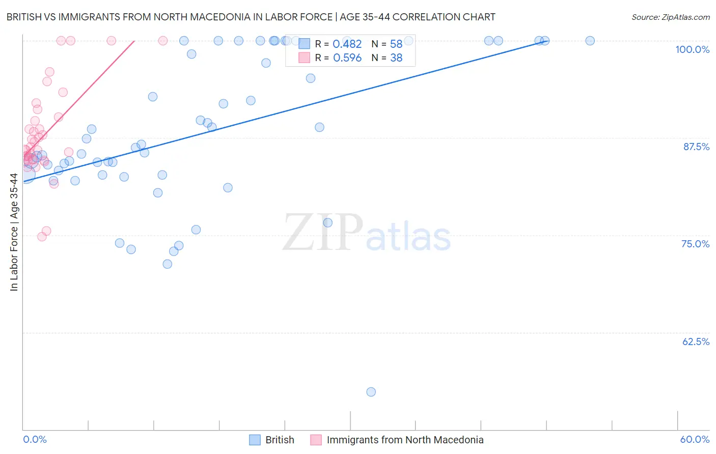 British vs Immigrants from North Macedonia In Labor Force | Age 35-44