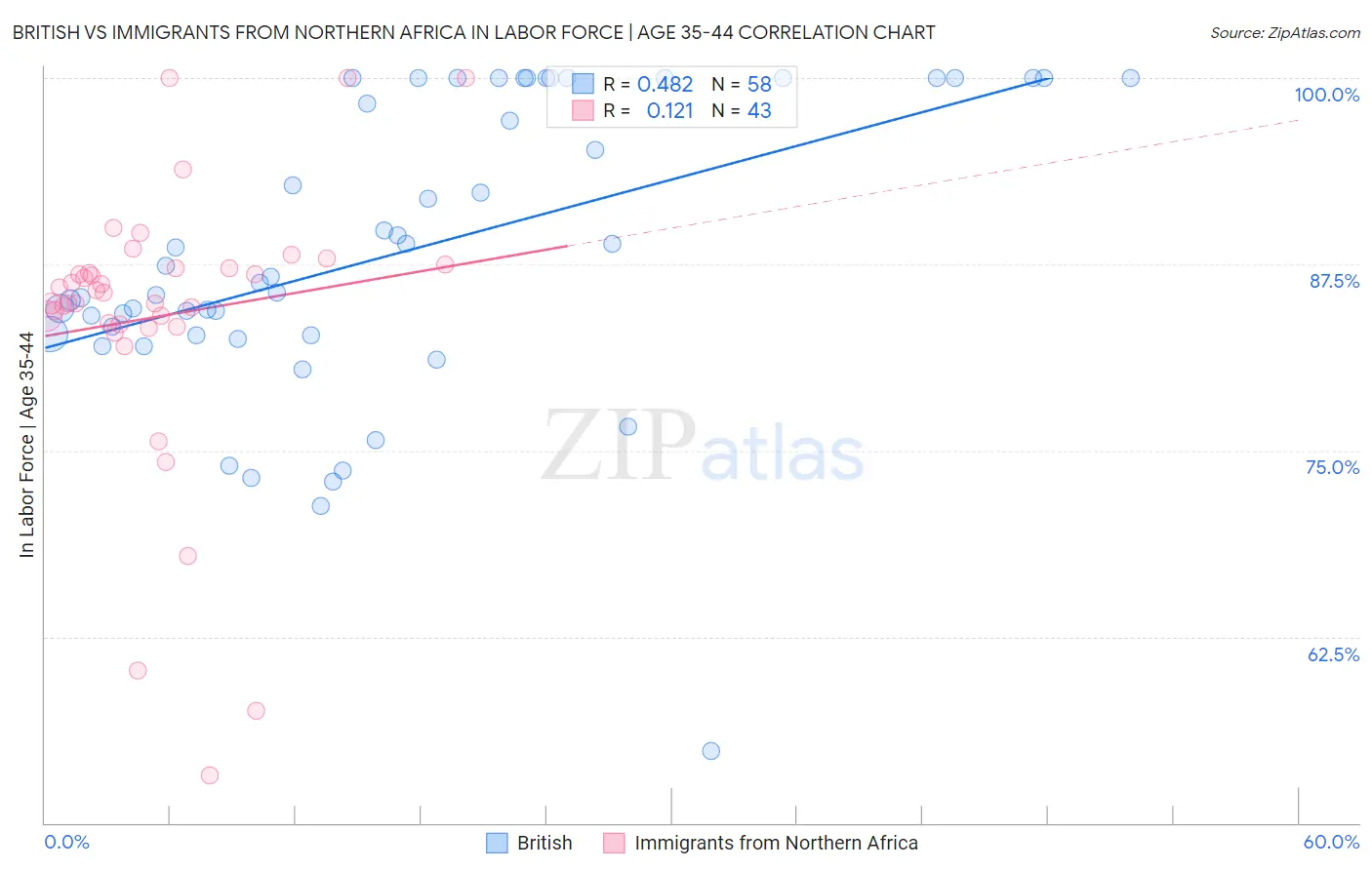 British vs Immigrants from Northern Africa In Labor Force | Age 35-44