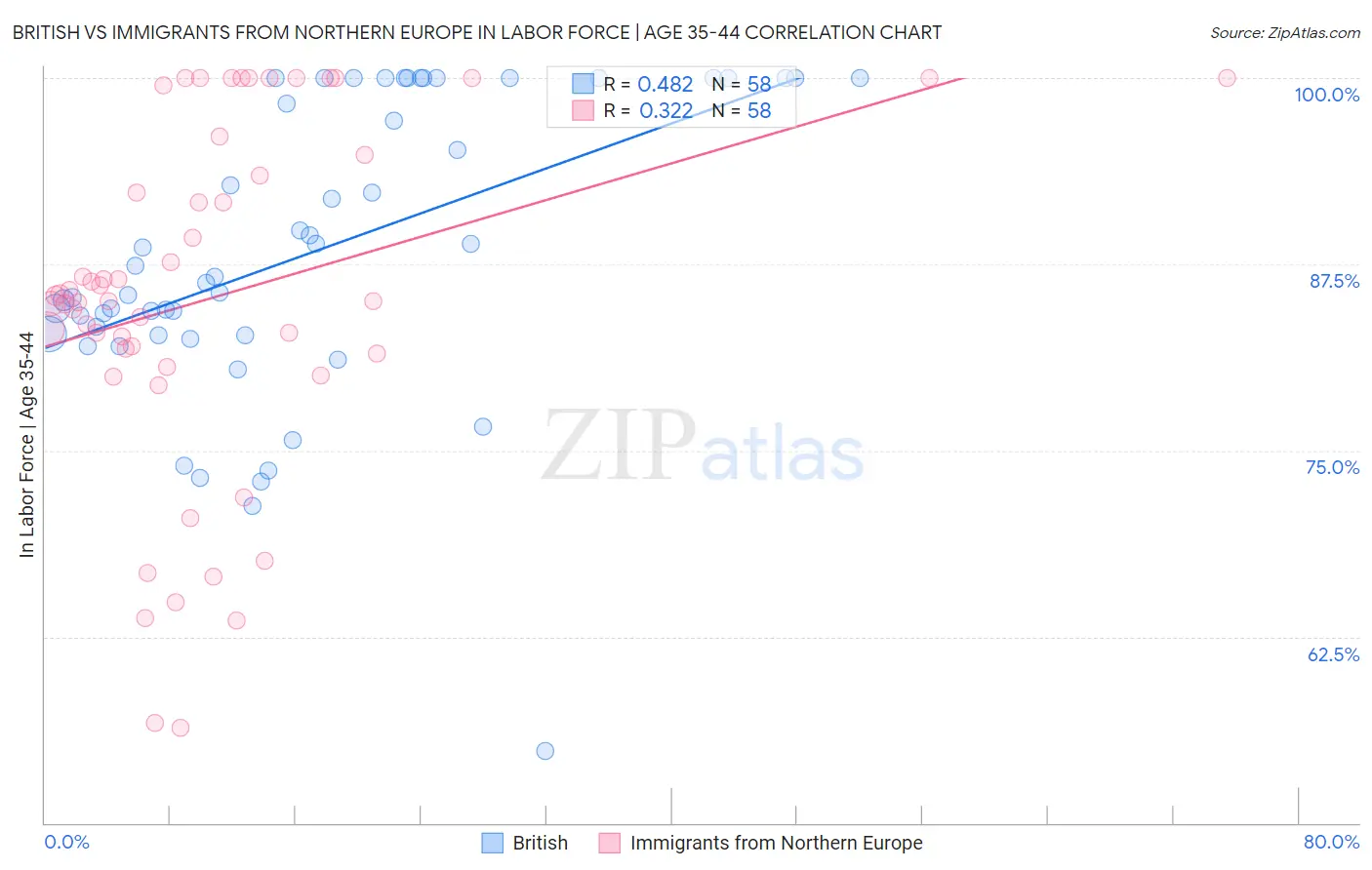 British vs Immigrants from Northern Europe In Labor Force | Age 35-44