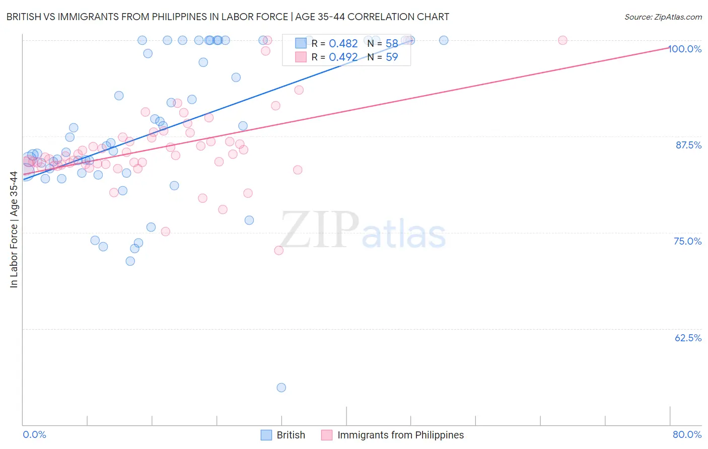 British vs Immigrants from Philippines In Labor Force | Age 35-44