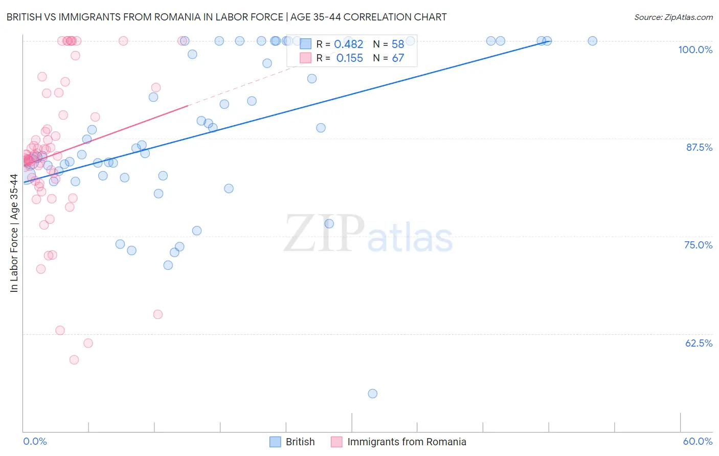 British vs Immigrants from Romania In Labor Force | Age 35-44