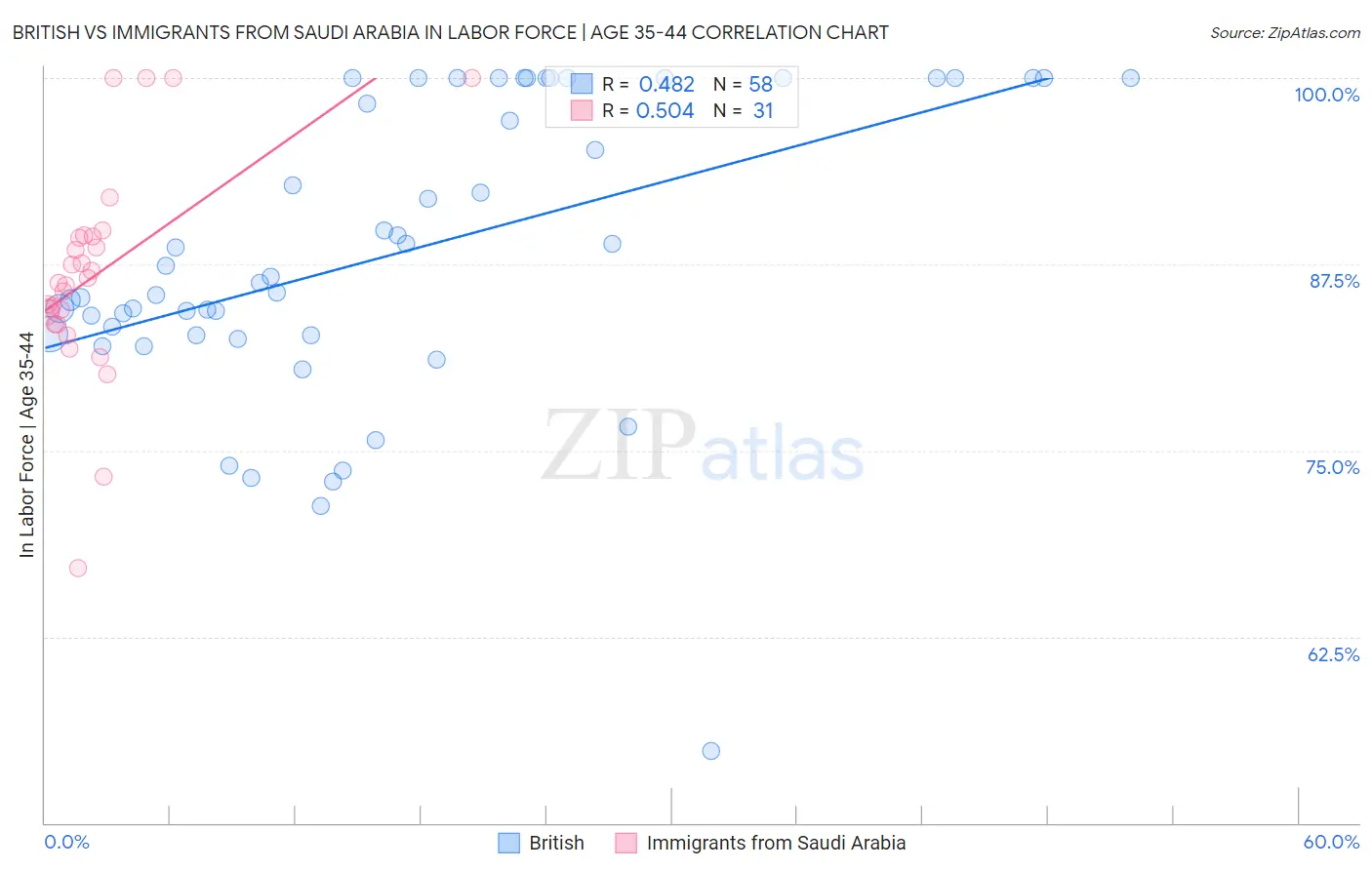 British vs Immigrants from Saudi Arabia In Labor Force | Age 35-44