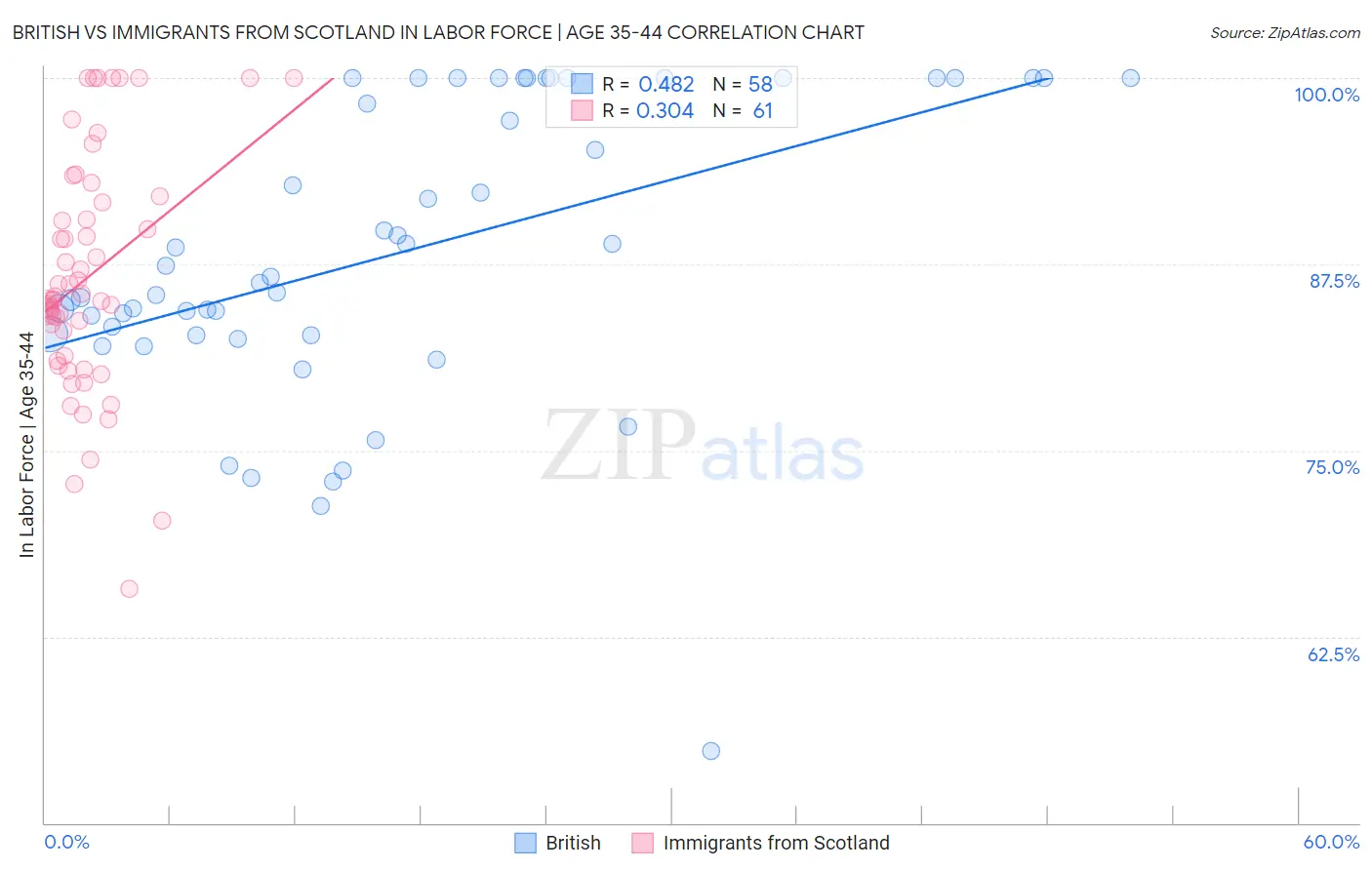 British vs Immigrants from Scotland In Labor Force | Age 35-44