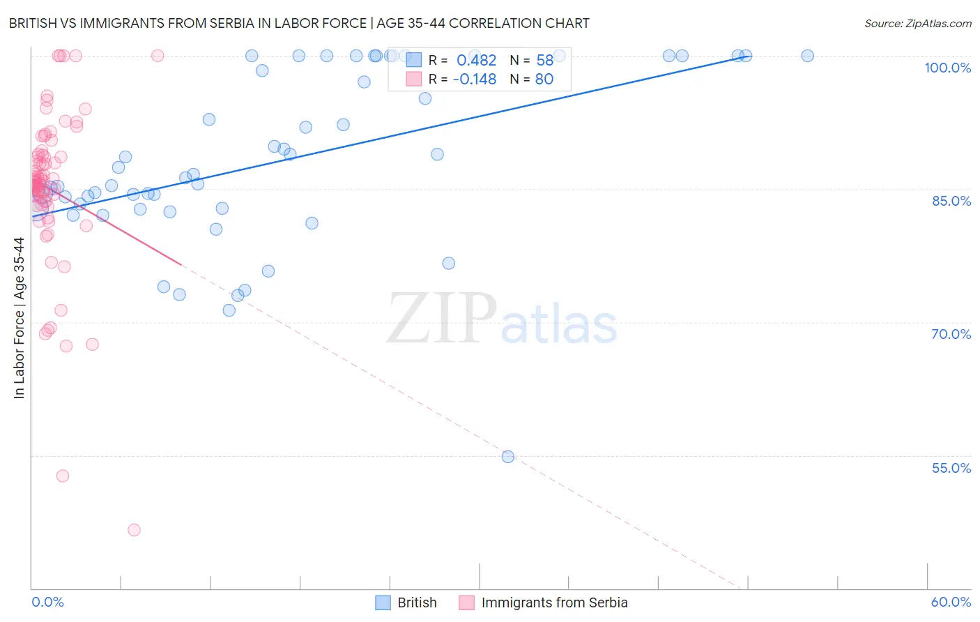 British vs Immigrants from Serbia In Labor Force | Age 35-44