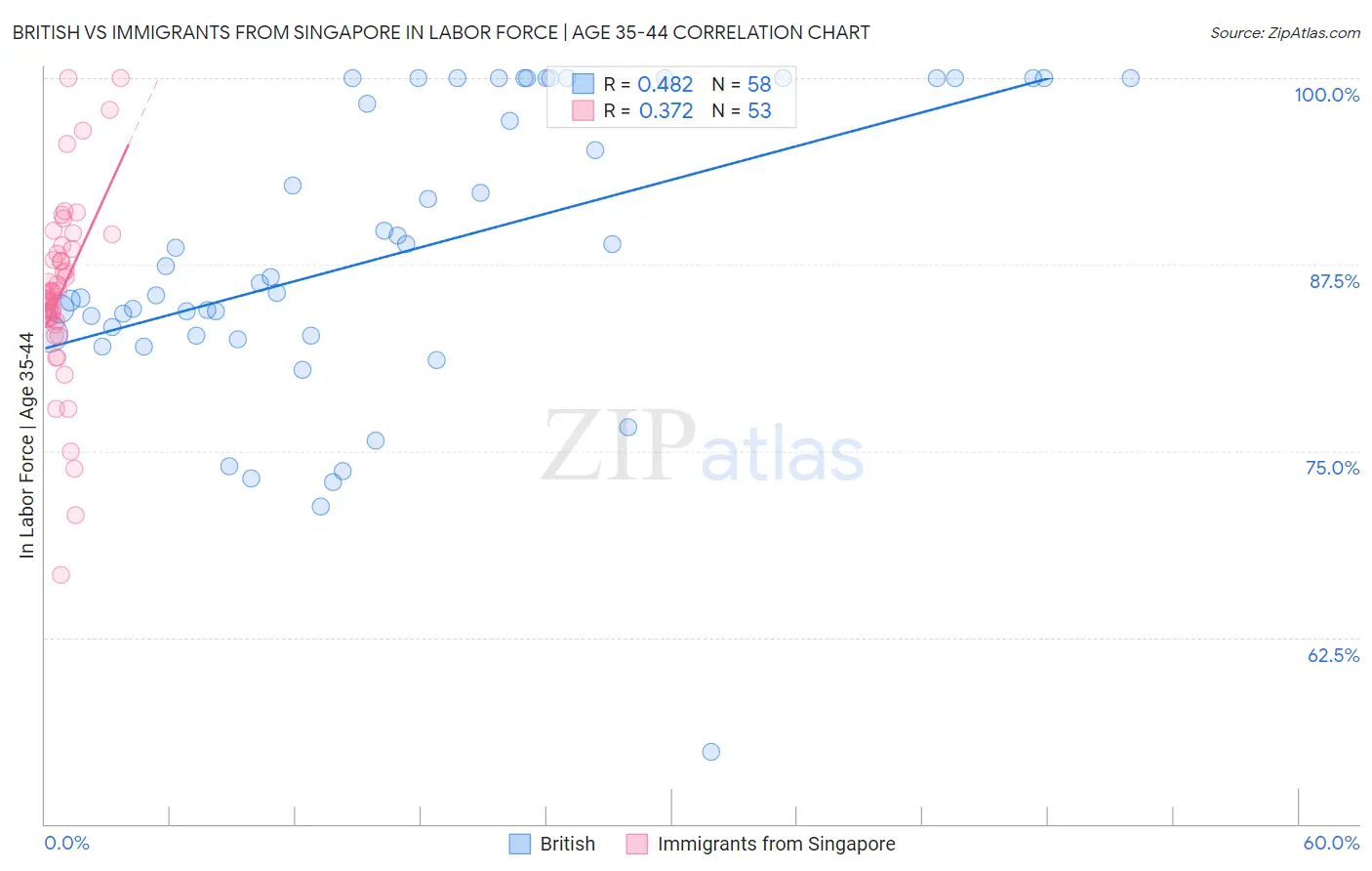 British vs Immigrants from Singapore In Labor Force | Age 35-44