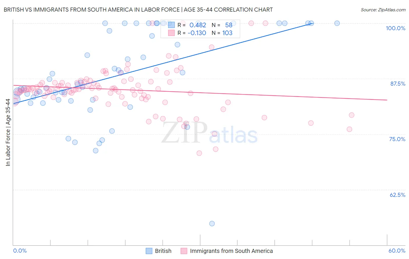 British vs Immigrants from South America In Labor Force | Age 35-44