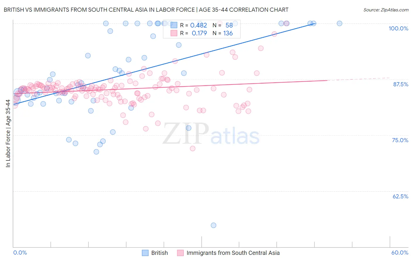 British vs Immigrants from South Central Asia In Labor Force | Age 35-44