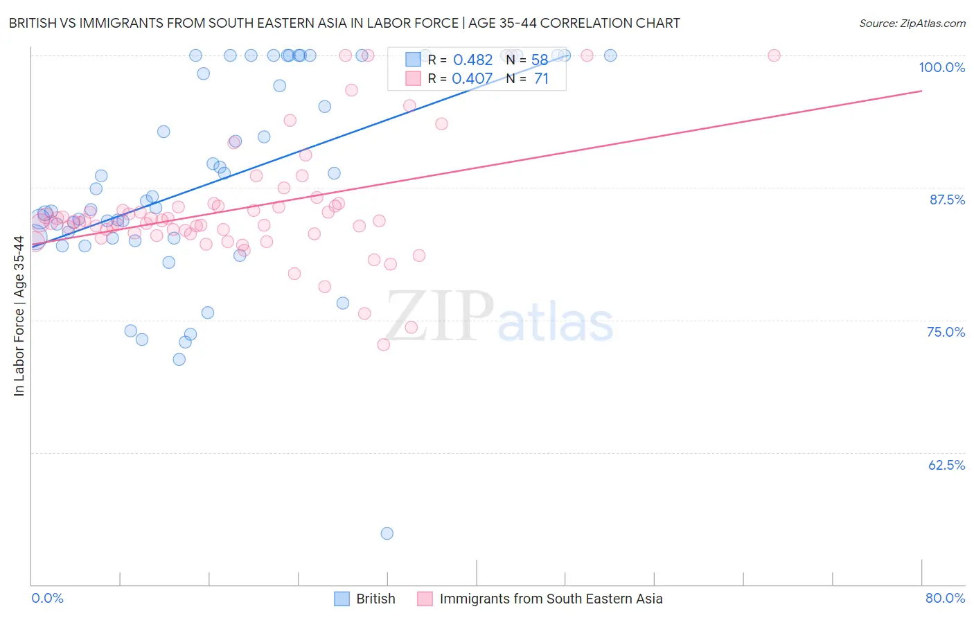 British vs Immigrants from South Eastern Asia In Labor Force | Age 35-44