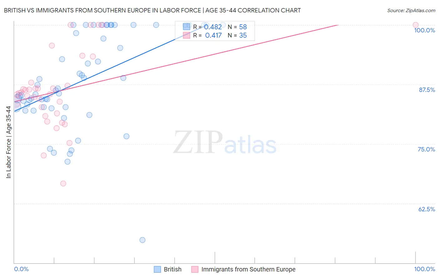 British vs Immigrants from Southern Europe In Labor Force | Age 35-44