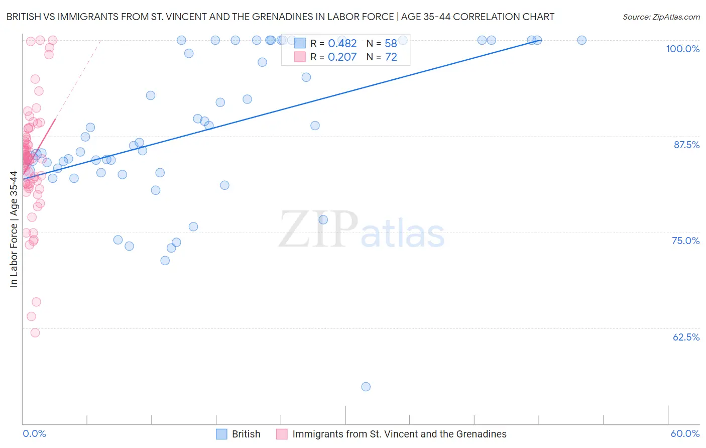 British vs Immigrants from St. Vincent and the Grenadines In Labor Force | Age 35-44