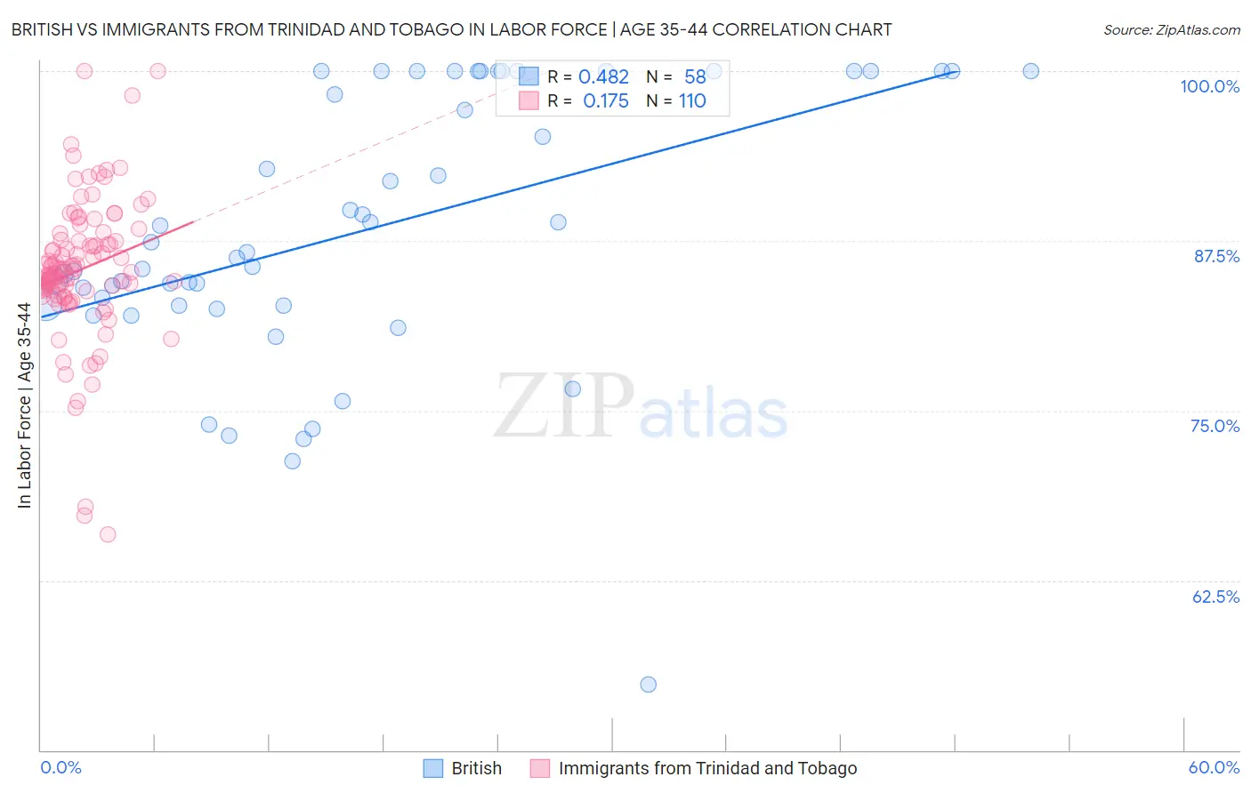 British vs Immigrants from Trinidad and Tobago In Labor Force | Age 35-44