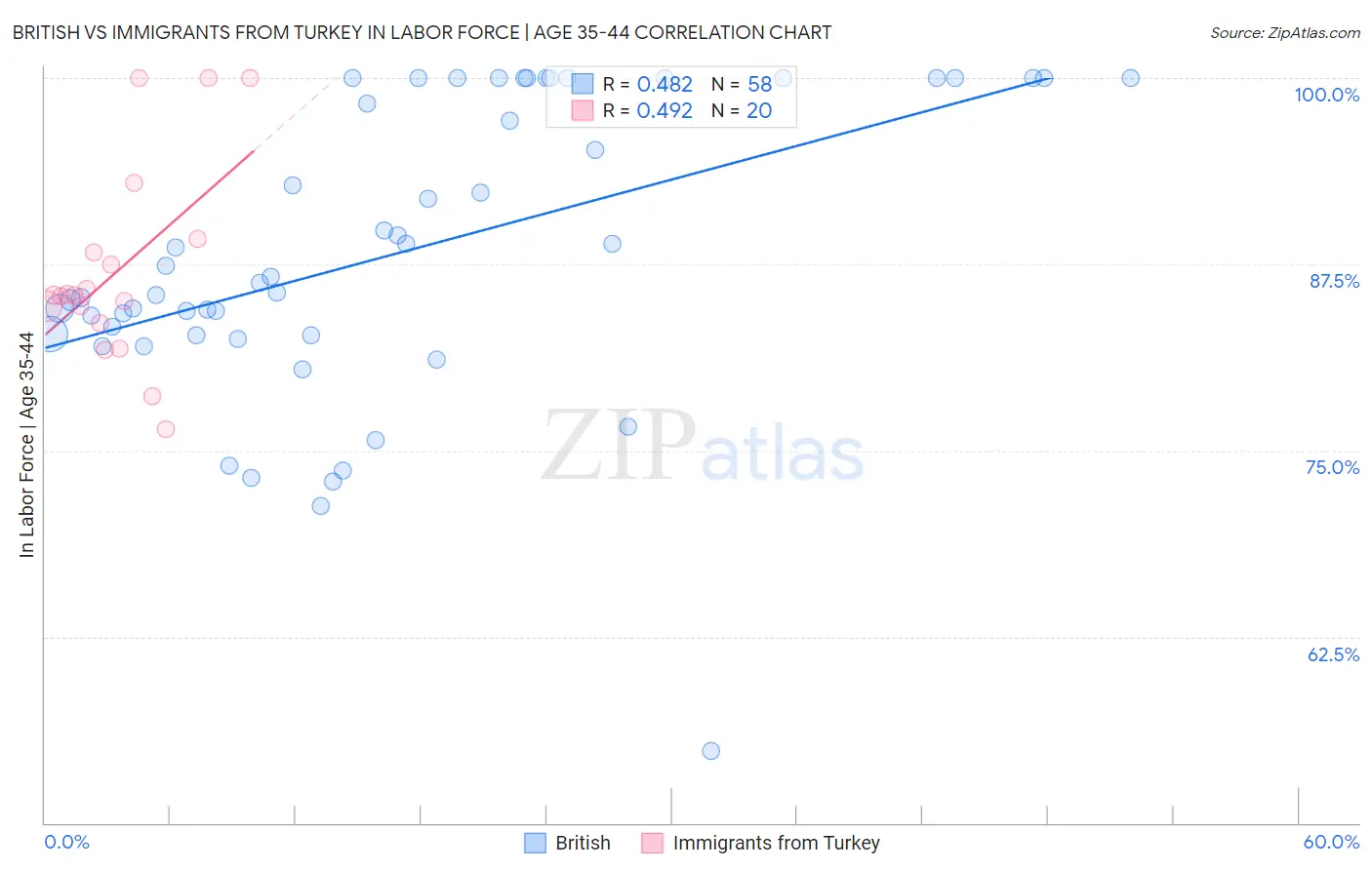 British vs Immigrants from Turkey In Labor Force | Age 35-44