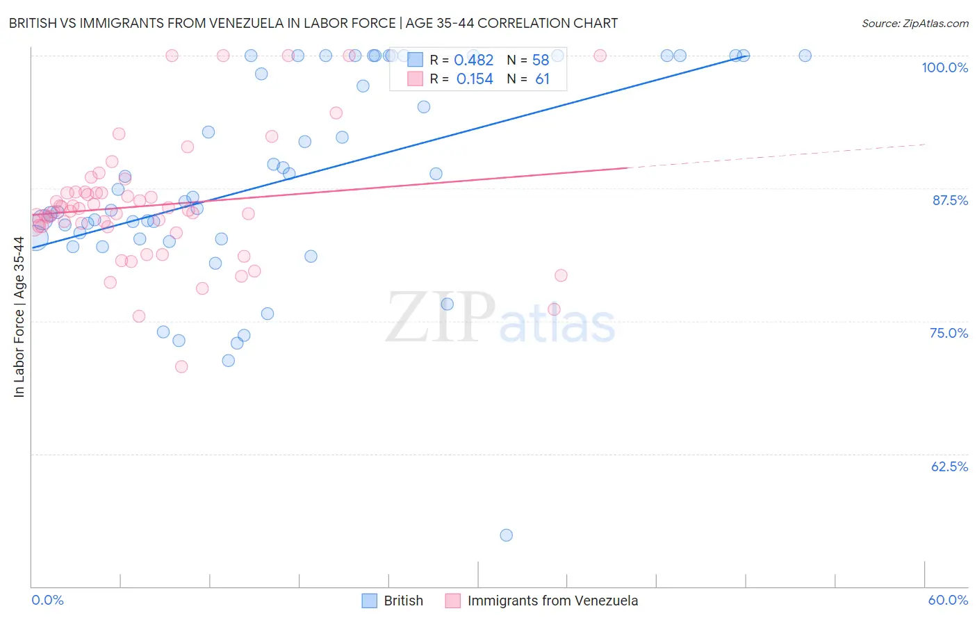 British vs Immigrants from Venezuela In Labor Force | Age 35-44