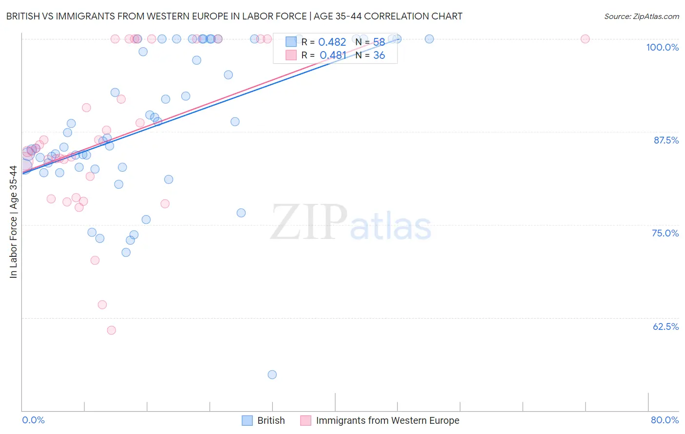 British vs Immigrants from Western Europe In Labor Force | Age 35-44