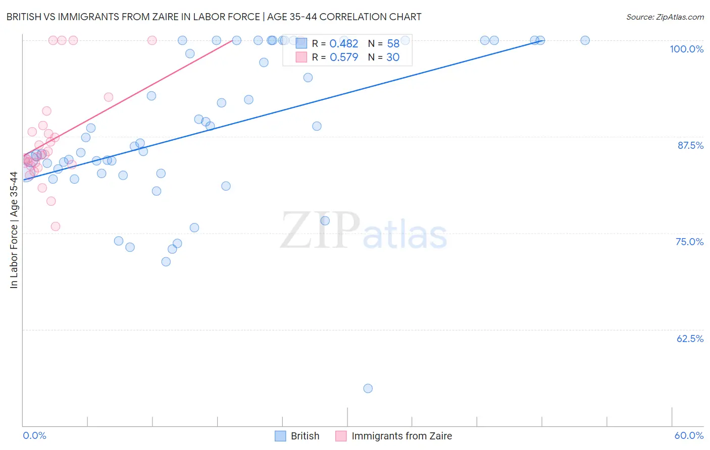 British vs Immigrants from Zaire In Labor Force | Age 35-44