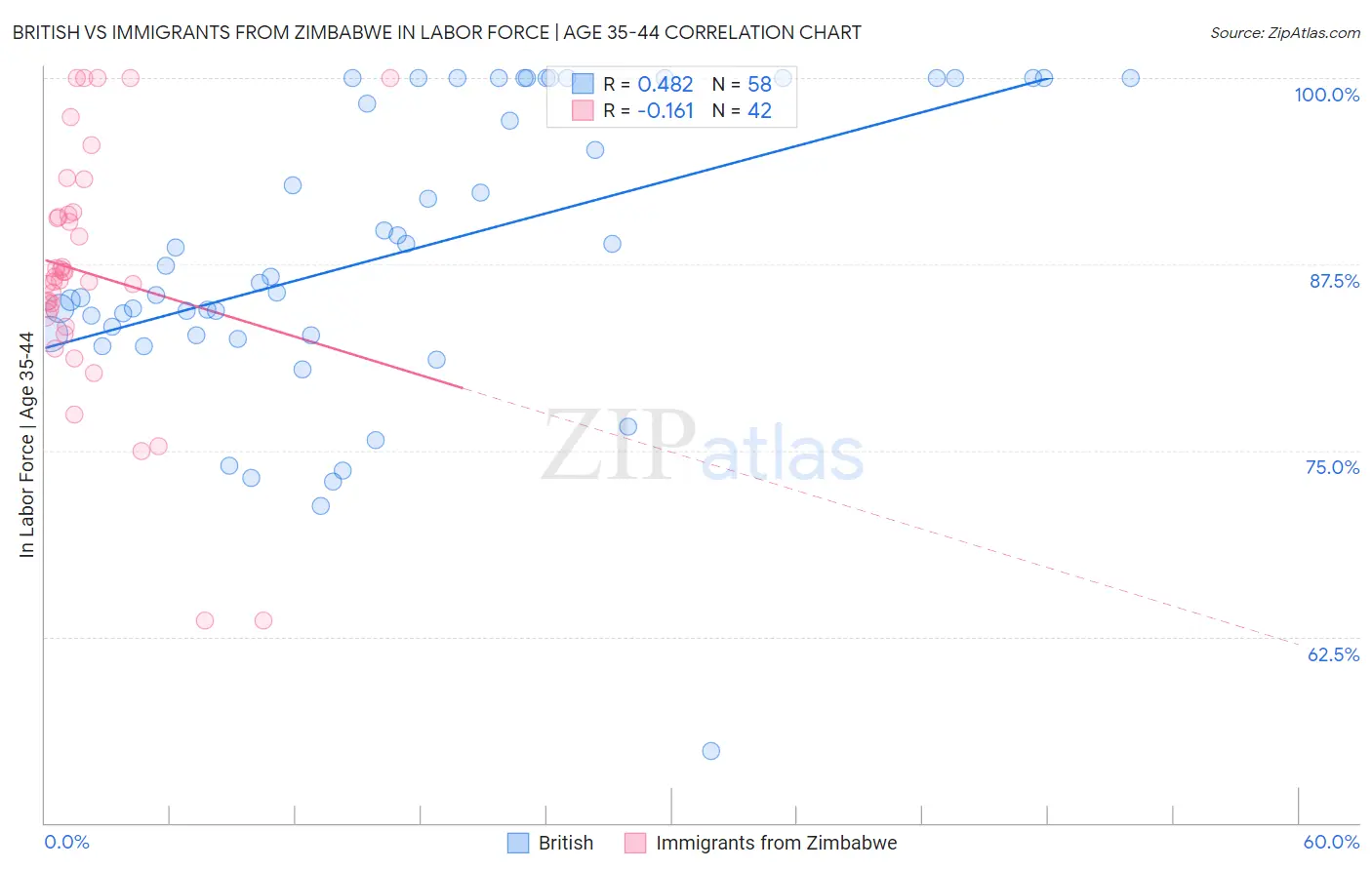 British vs Immigrants from Zimbabwe In Labor Force | Age 35-44