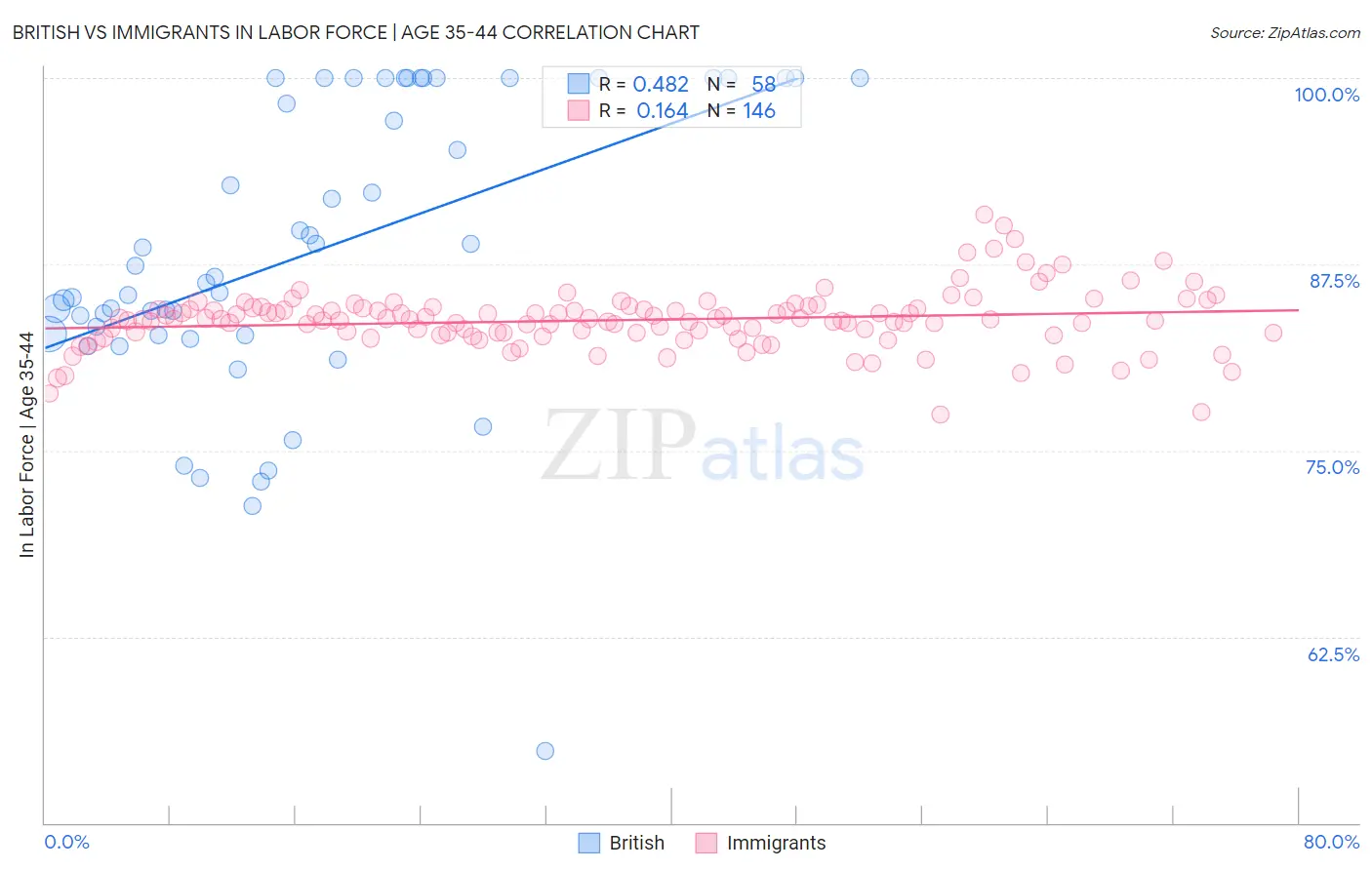 British vs Immigrants In Labor Force | Age 35-44