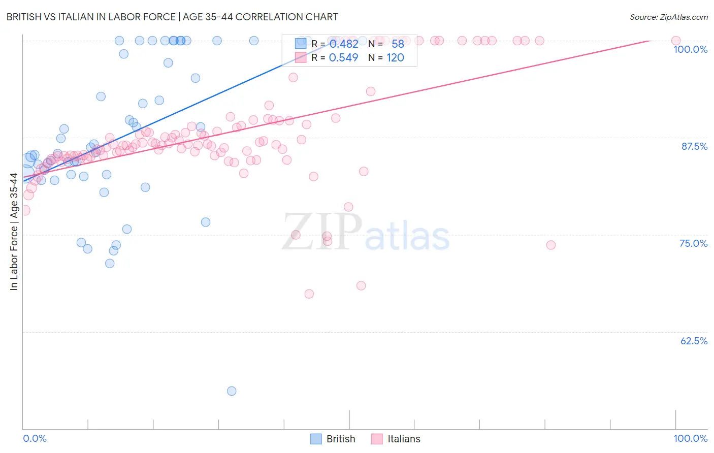 British vs Italian In Labor Force | Age 35-44