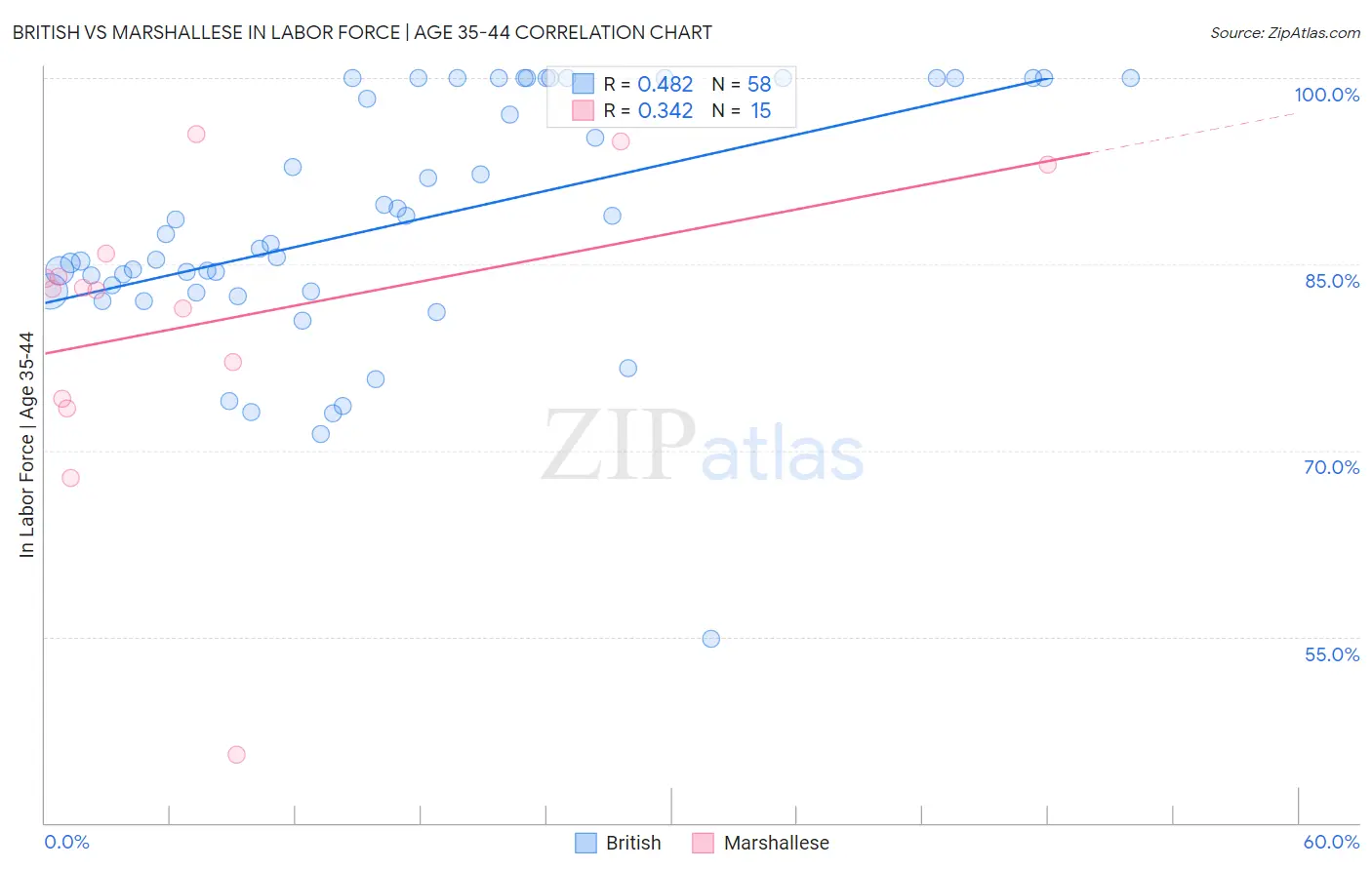 British vs Marshallese In Labor Force | Age 35-44