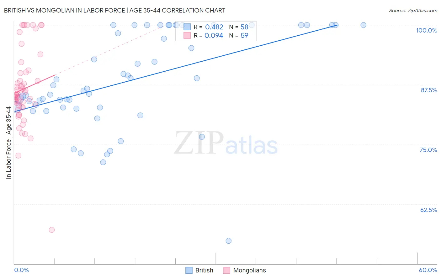 British vs Mongolian In Labor Force | Age 35-44