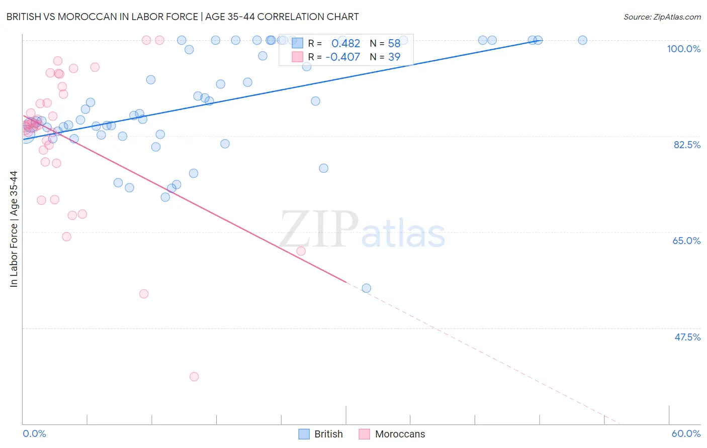 British vs Moroccan In Labor Force | Age 35-44