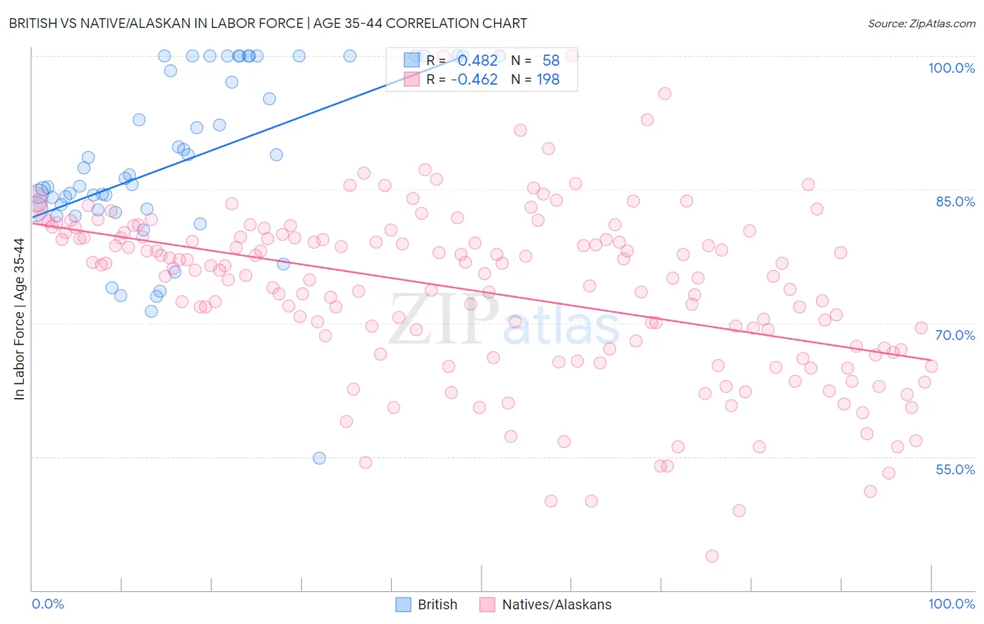 British vs Native/Alaskan In Labor Force | Age 35-44