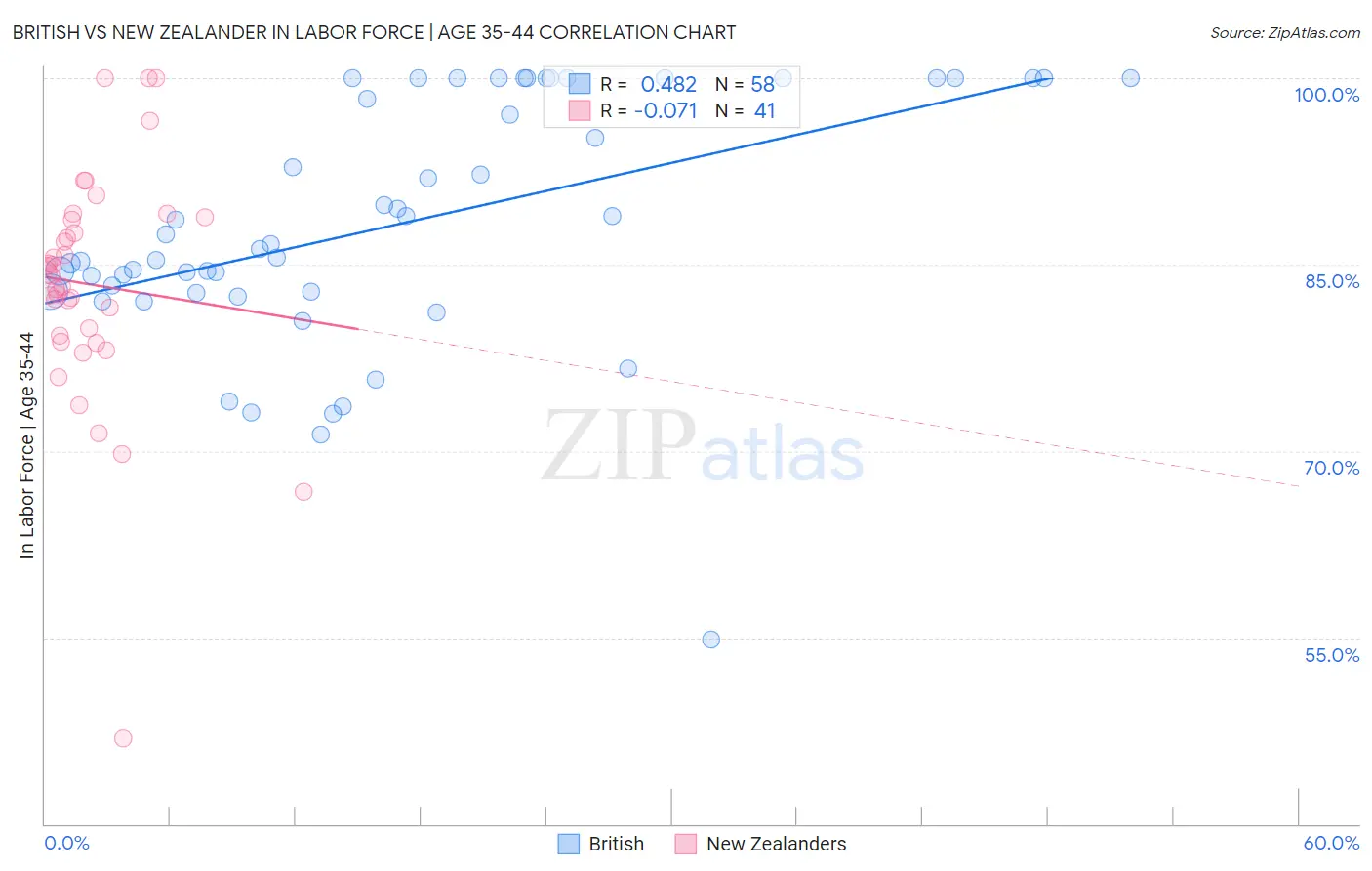 British vs New Zealander In Labor Force | Age 35-44