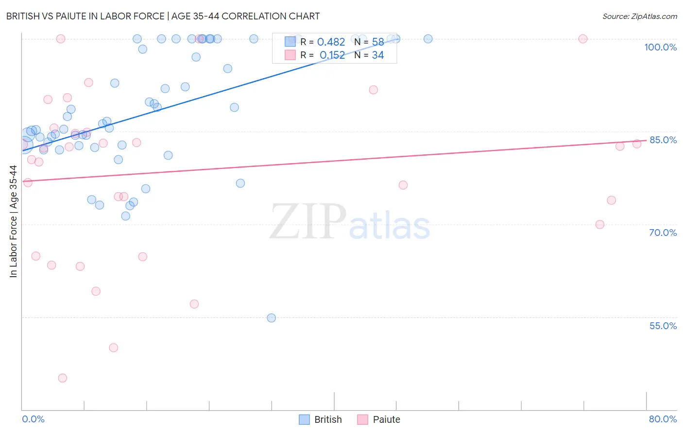 British vs Paiute In Labor Force | Age 35-44