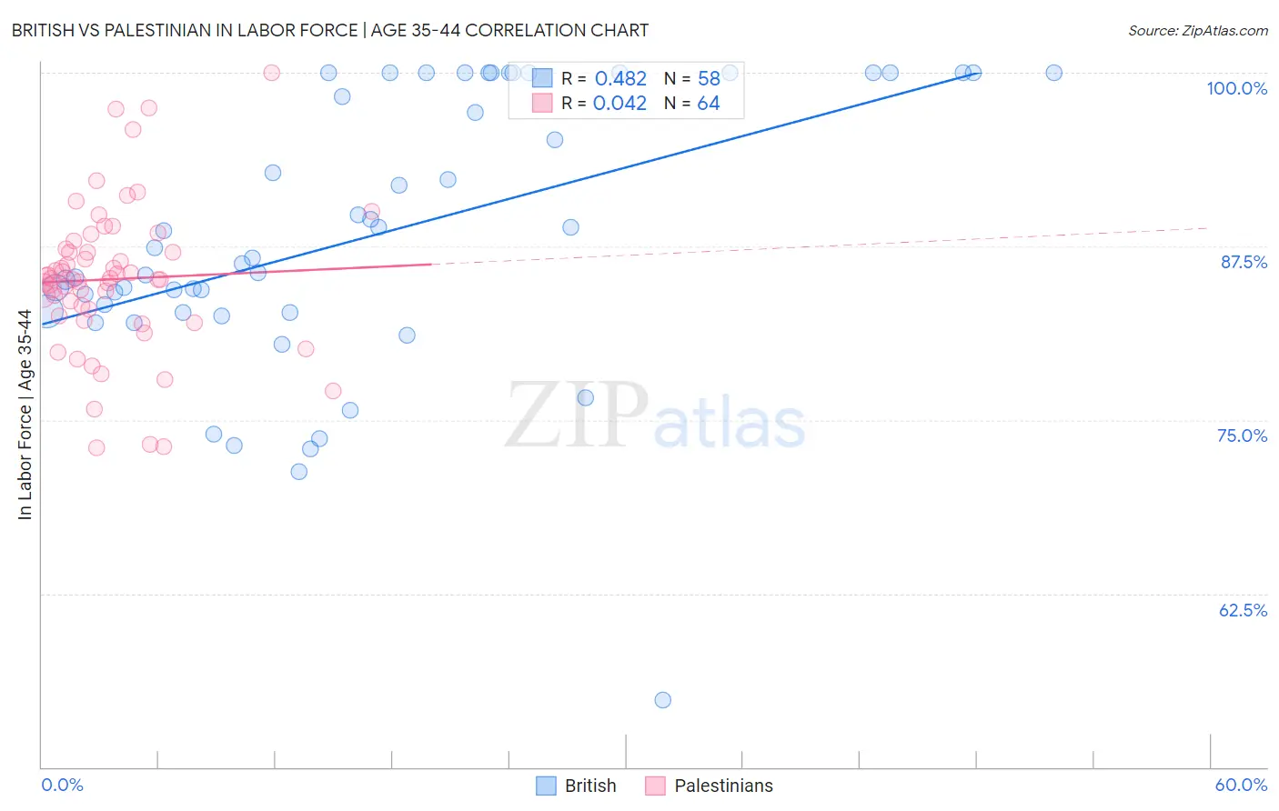 British vs Palestinian In Labor Force | Age 35-44