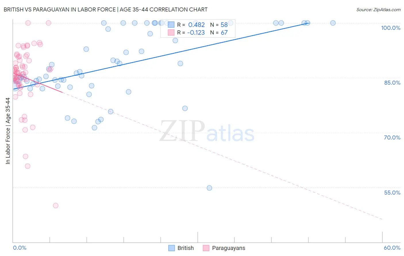 British vs Paraguayan In Labor Force | Age 35-44