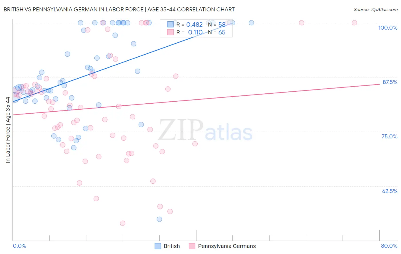 British vs Pennsylvania German In Labor Force | Age 35-44