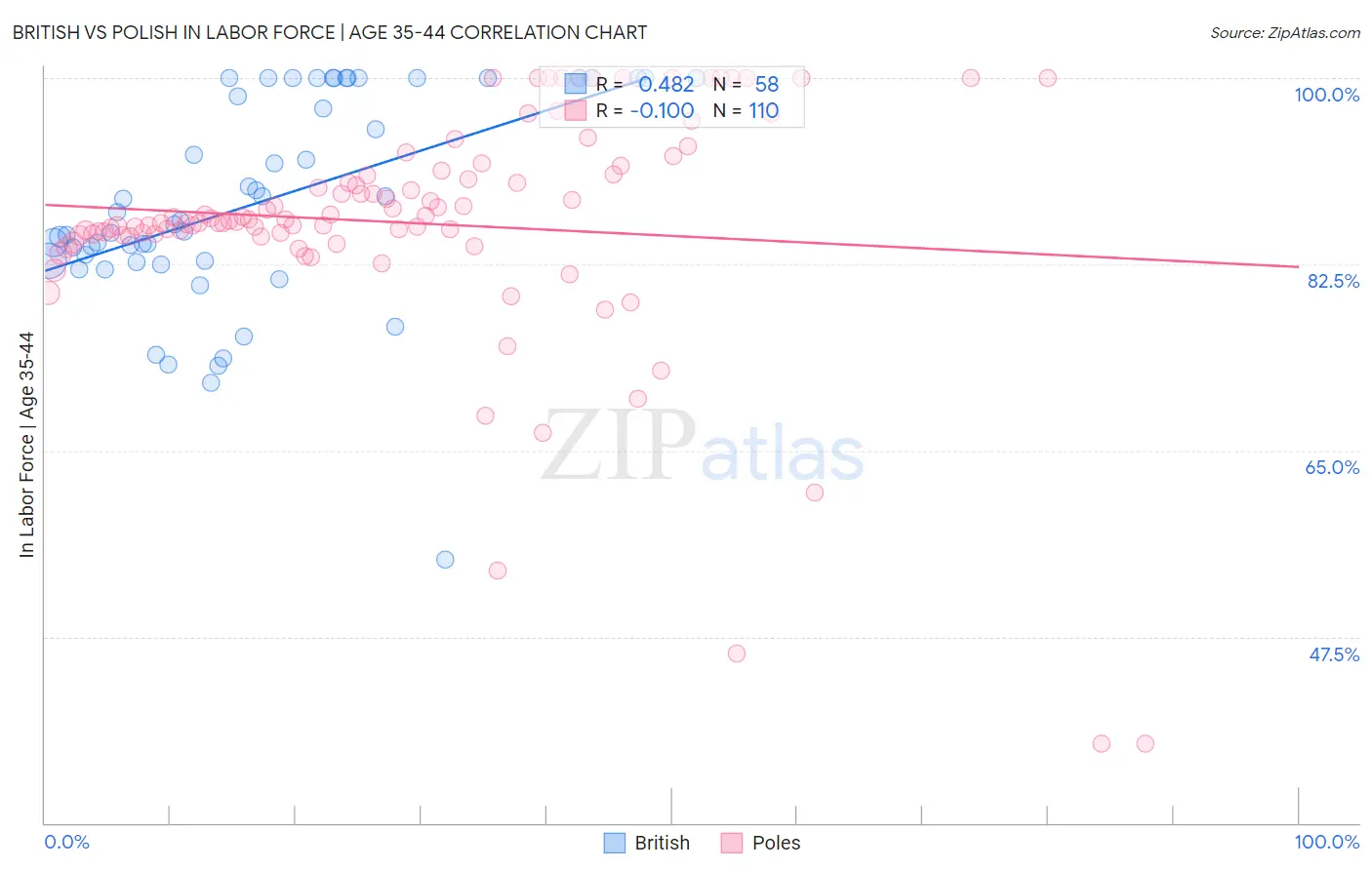 British vs Polish In Labor Force | Age 35-44