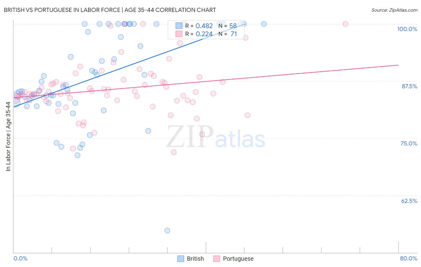 British vs Portuguese In Labor Force | Age 35-44