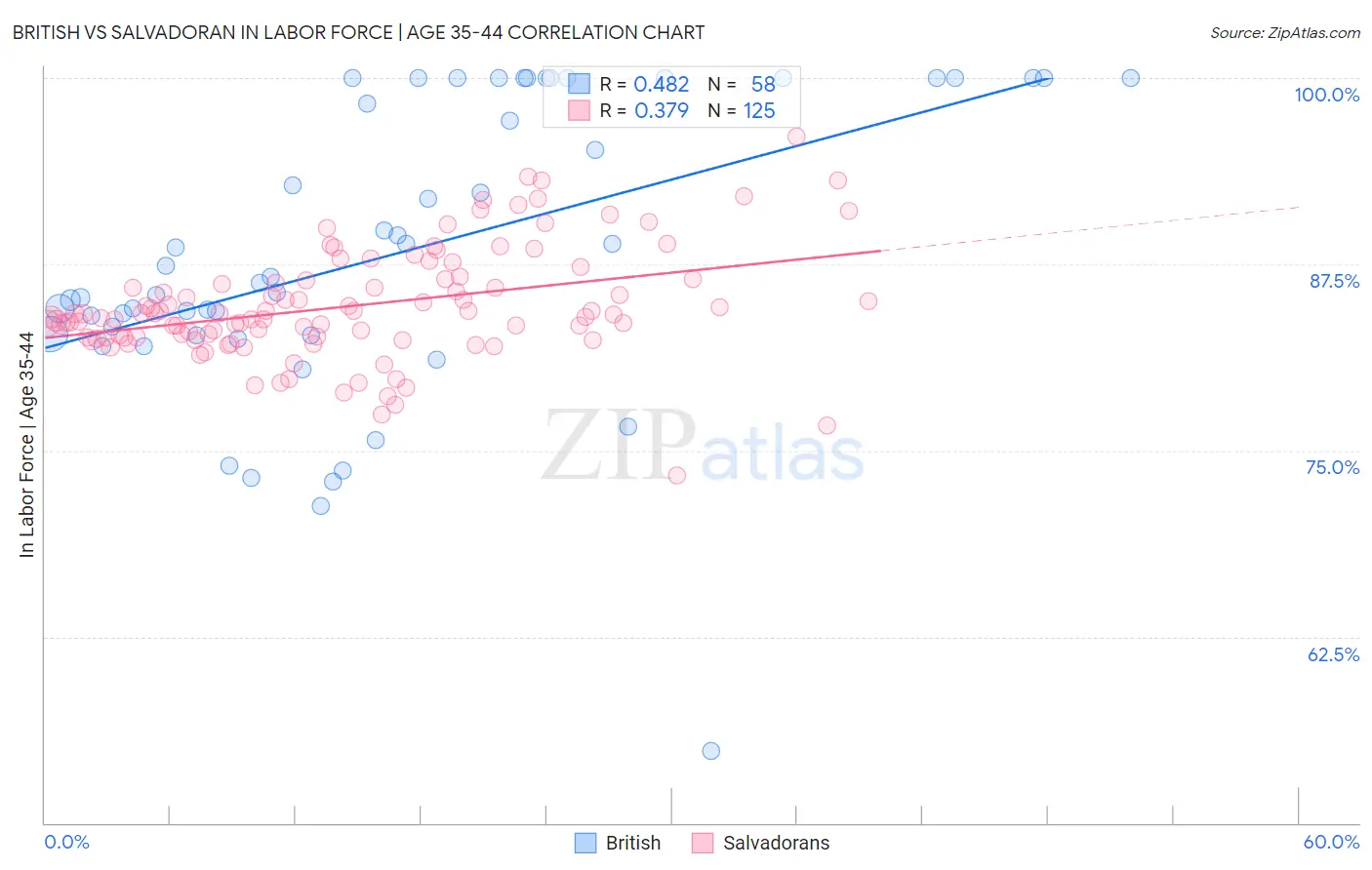 British vs Salvadoran In Labor Force | Age 35-44