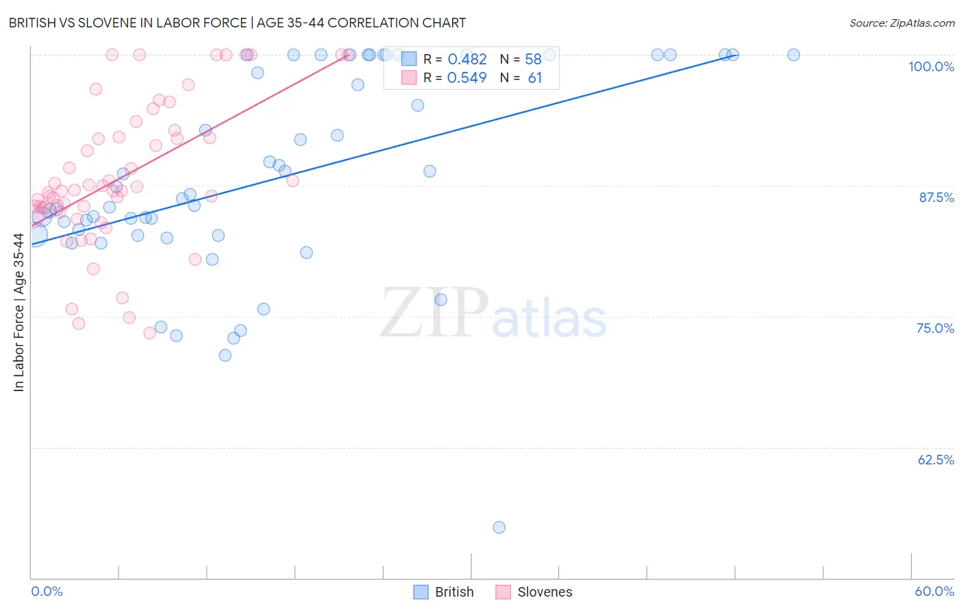 British vs Slovene In Labor Force | Age 35-44