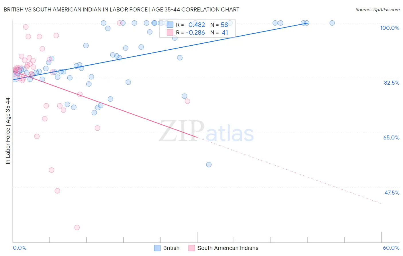 British vs South American Indian In Labor Force | Age 35-44