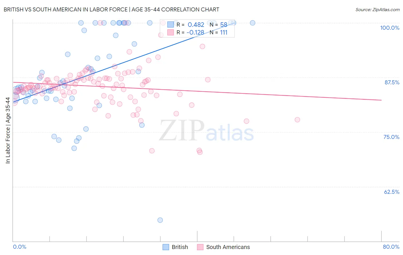 British vs South American In Labor Force | Age 35-44