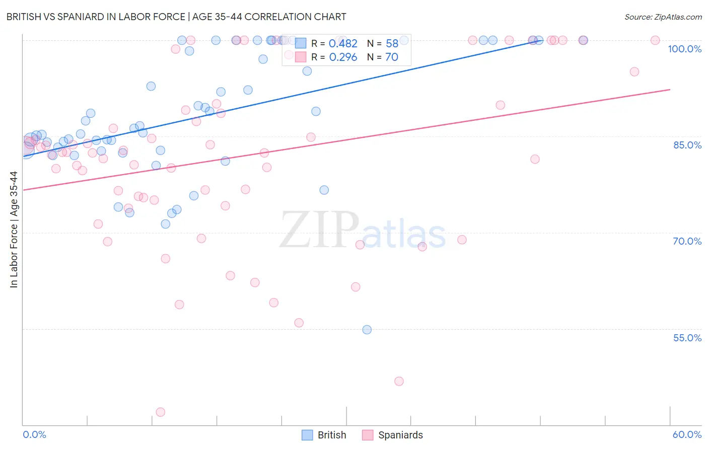 British vs Spaniard In Labor Force | Age 35-44