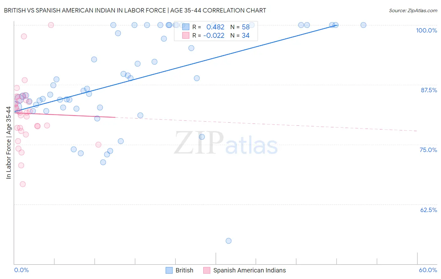 British vs Spanish American Indian In Labor Force | Age 35-44