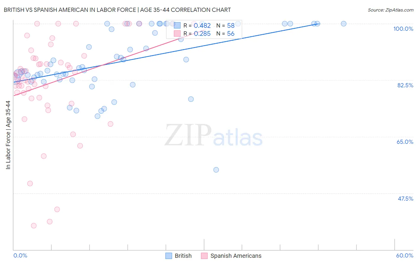 British vs Spanish American In Labor Force | Age 35-44