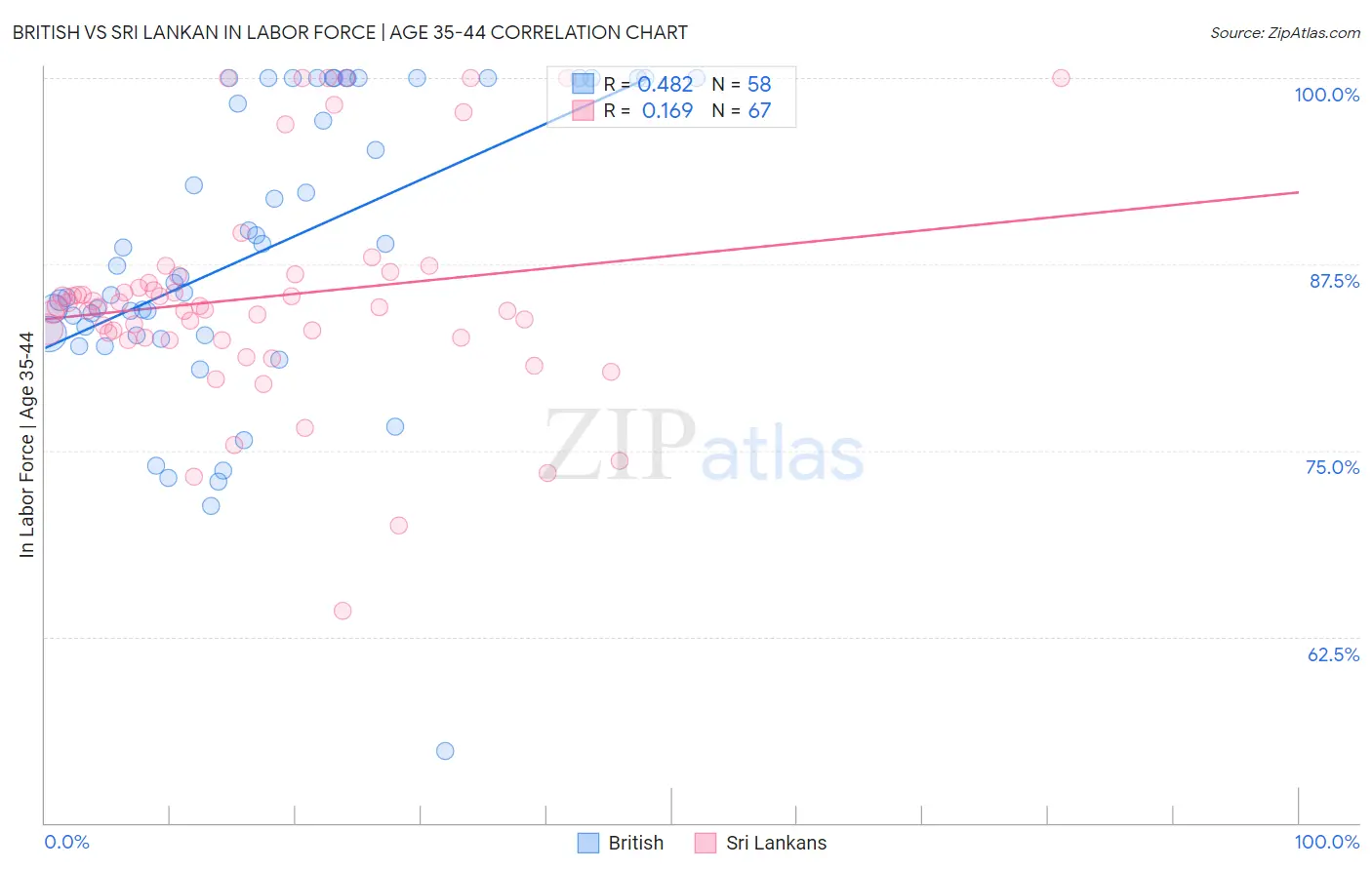 British vs Sri Lankan In Labor Force | Age 35-44