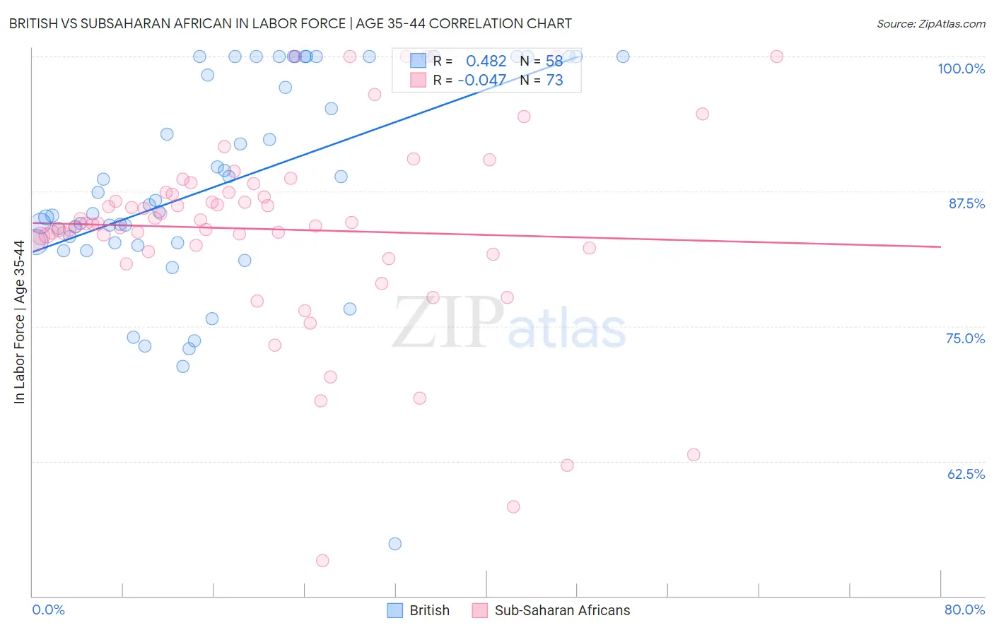 British vs Subsaharan African In Labor Force | Age 35-44