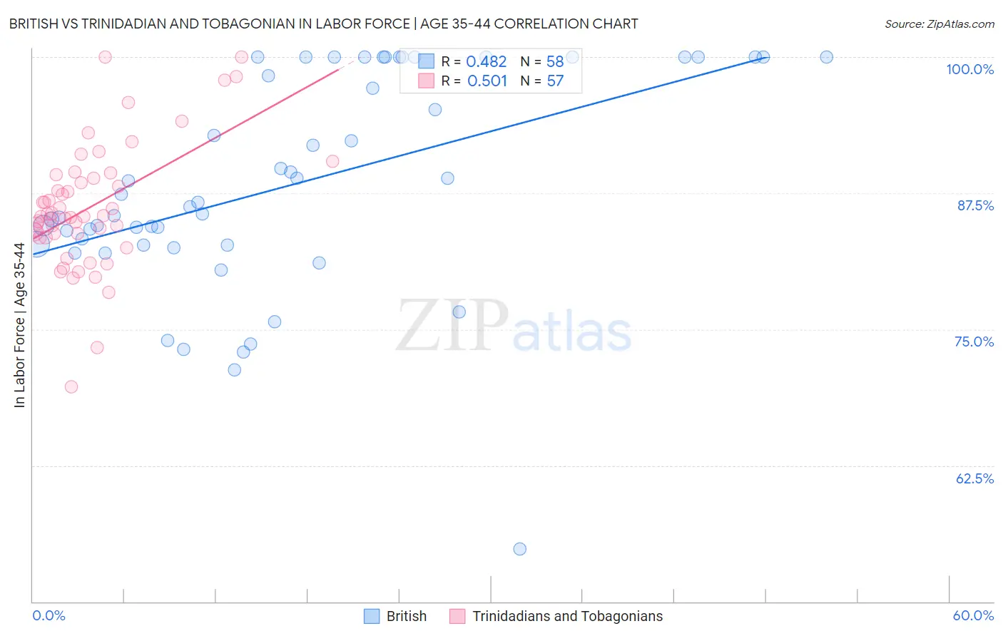 British vs Trinidadian and Tobagonian In Labor Force | Age 35-44