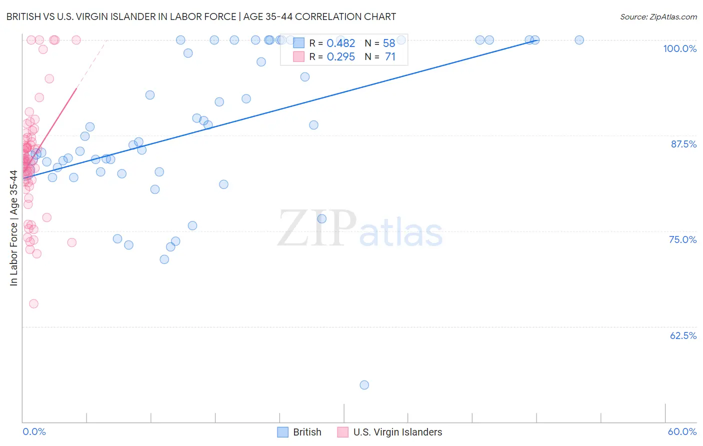 British vs U.S. Virgin Islander In Labor Force | Age 35-44