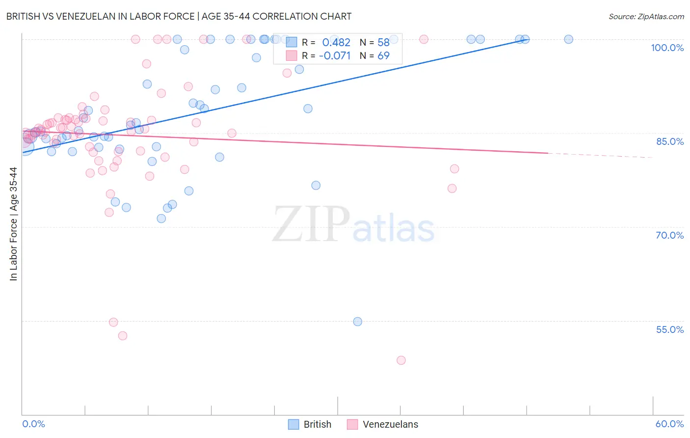 British vs Venezuelan In Labor Force | Age 35-44